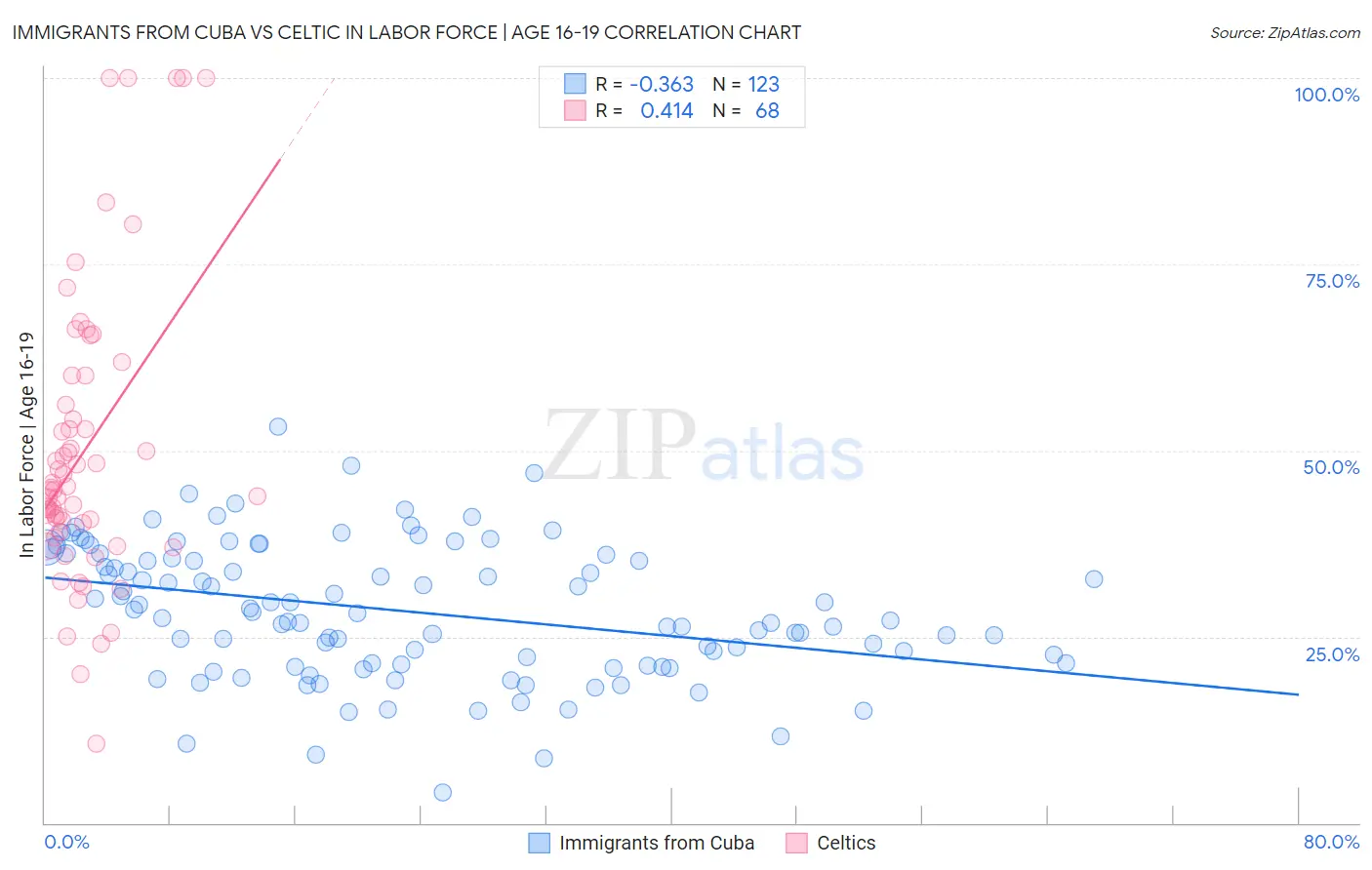 Immigrants from Cuba vs Celtic In Labor Force | Age 16-19