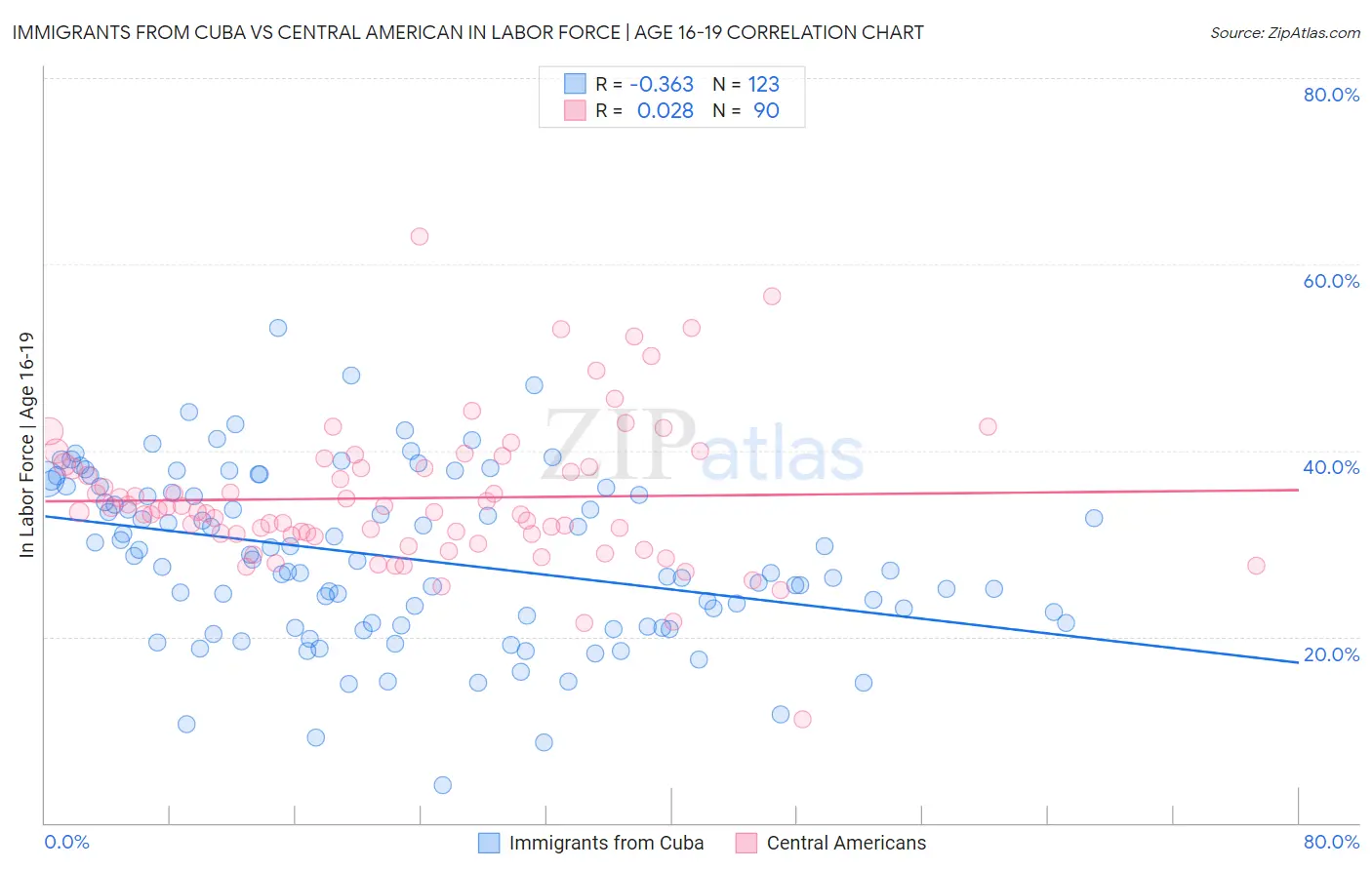 Immigrants from Cuba vs Central American In Labor Force | Age 16-19