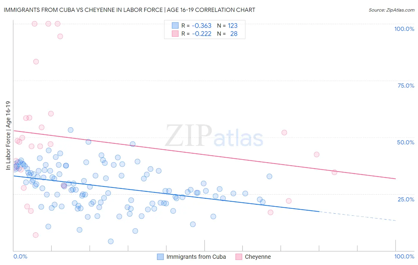 Immigrants from Cuba vs Cheyenne In Labor Force | Age 16-19