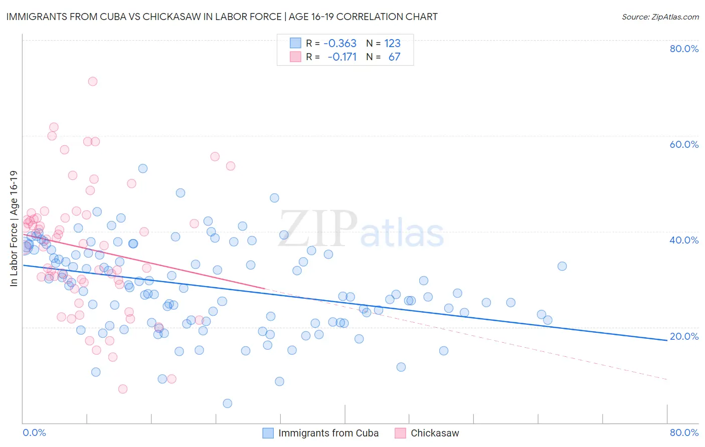 Immigrants from Cuba vs Chickasaw In Labor Force | Age 16-19