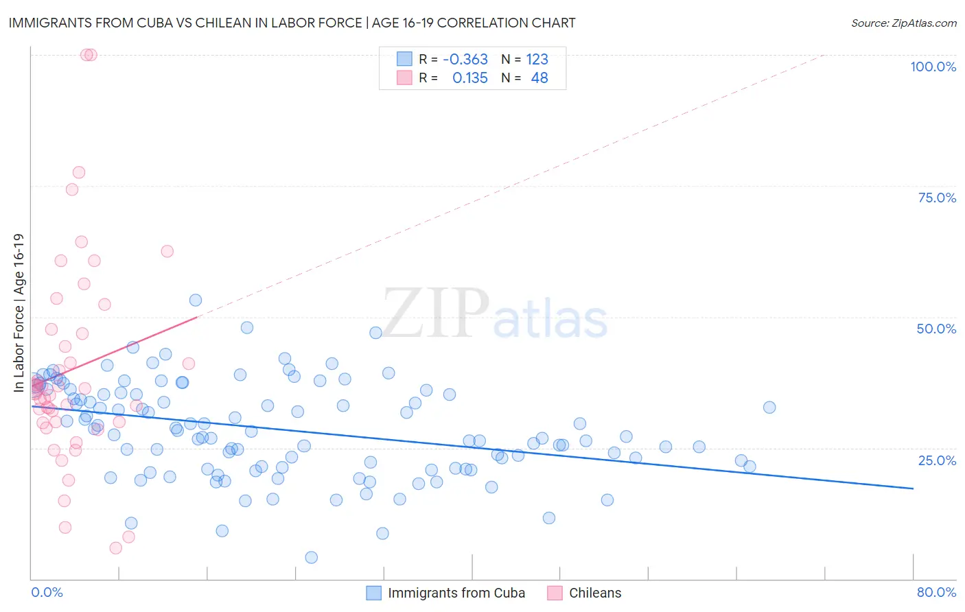 Immigrants from Cuba vs Chilean In Labor Force | Age 16-19