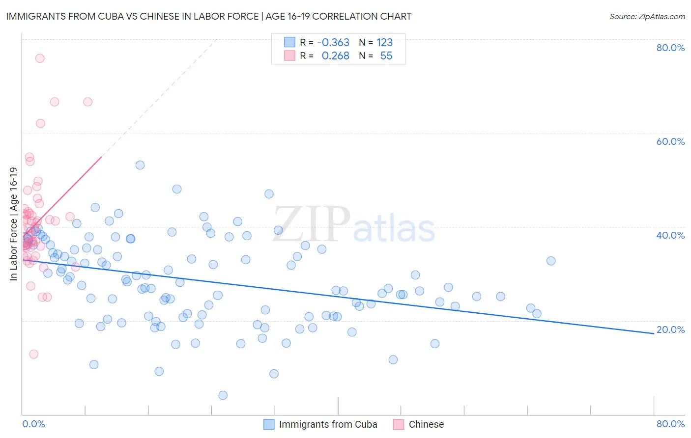 Immigrants from Cuba vs Chinese In Labor Force | Age 16-19
