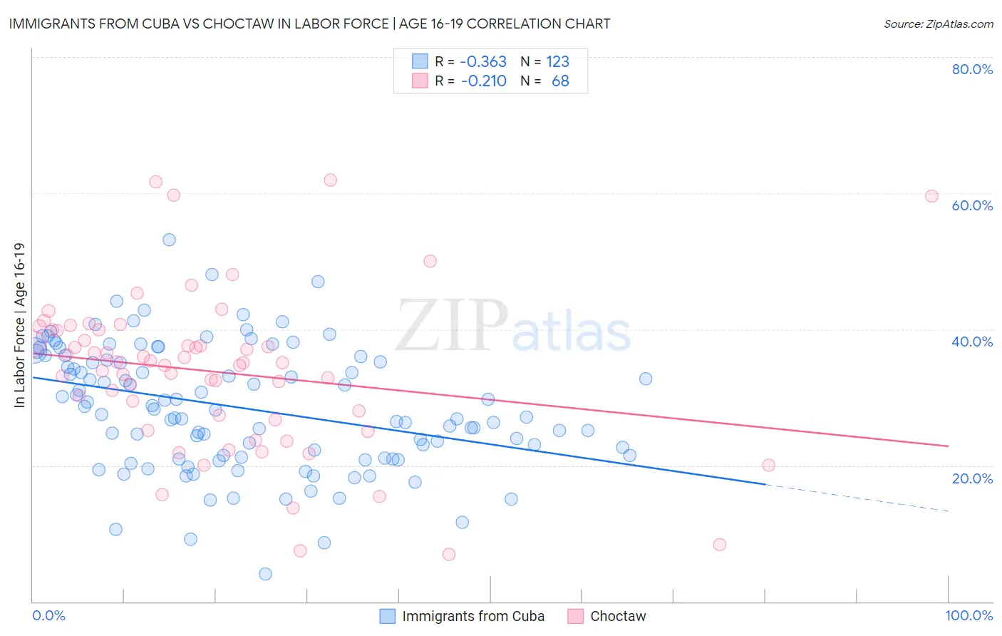 Immigrants from Cuba vs Choctaw In Labor Force | Age 16-19