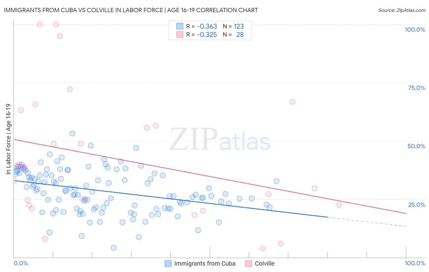 Immigrants from Cuba vs Colville In Labor Force | Age 16-19