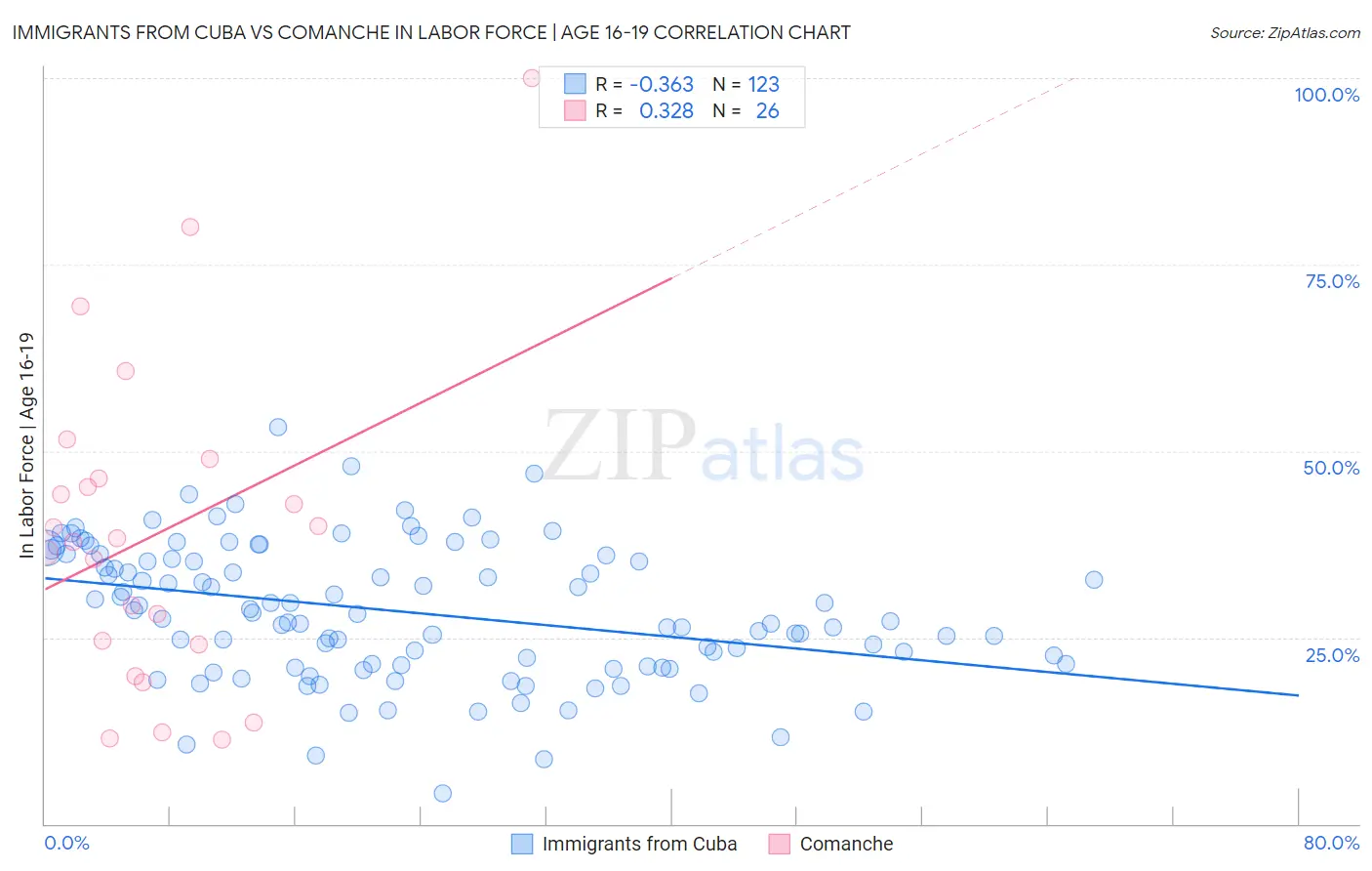 Immigrants from Cuba vs Comanche In Labor Force | Age 16-19