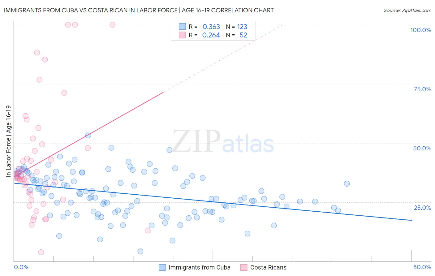 Immigrants from Cuba vs Costa Rican In Labor Force | Age 16-19