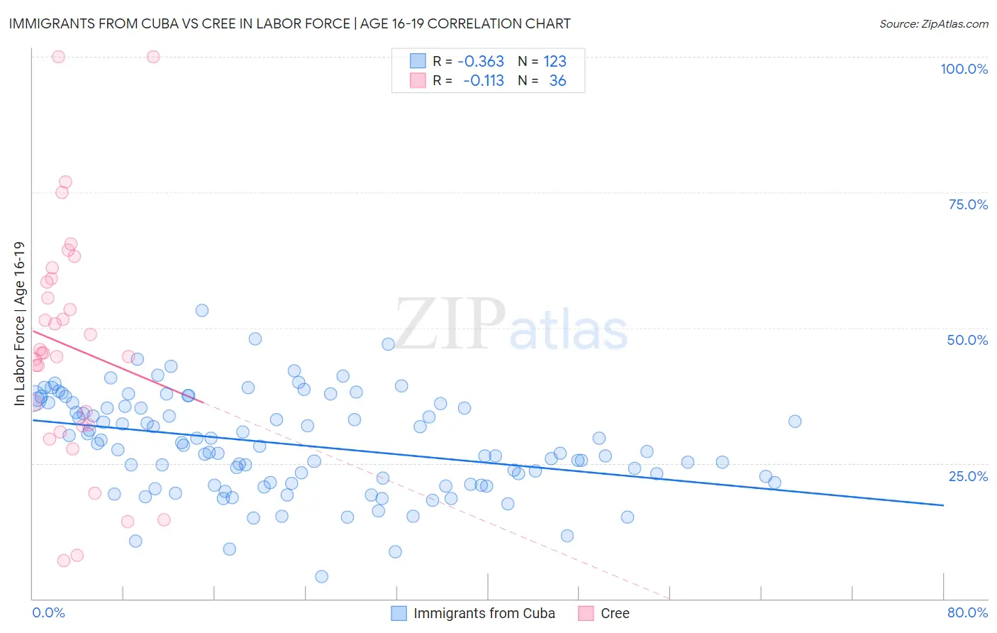 Immigrants from Cuba vs Cree In Labor Force | Age 16-19