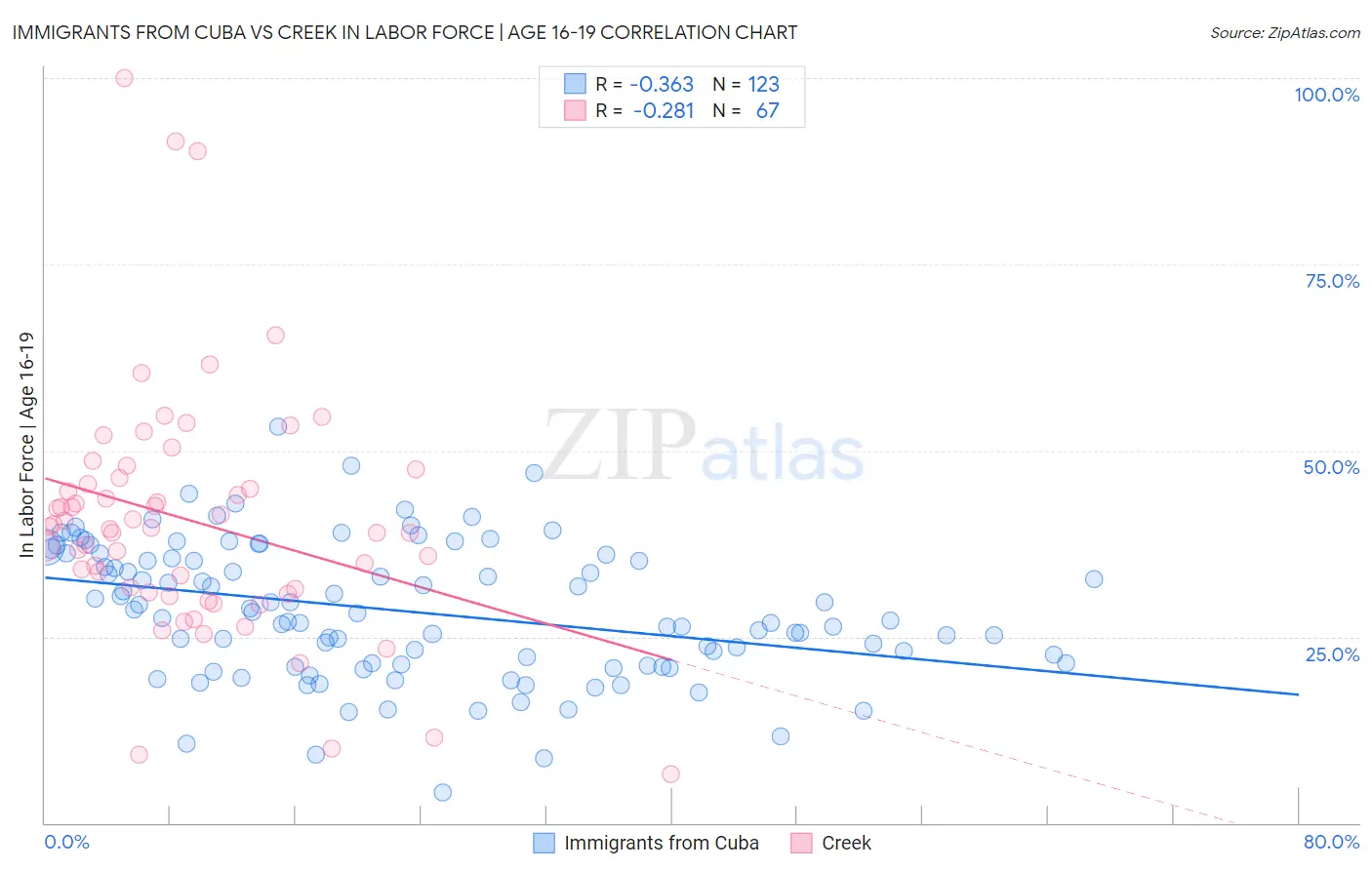 Immigrants from Cuba vs Creek In Labor Force | Age 16-19