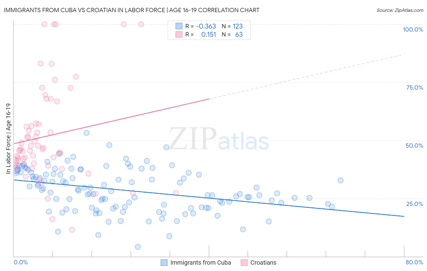 Immigrants from Cuba vs Croatian In Labor Force | Age 16-19