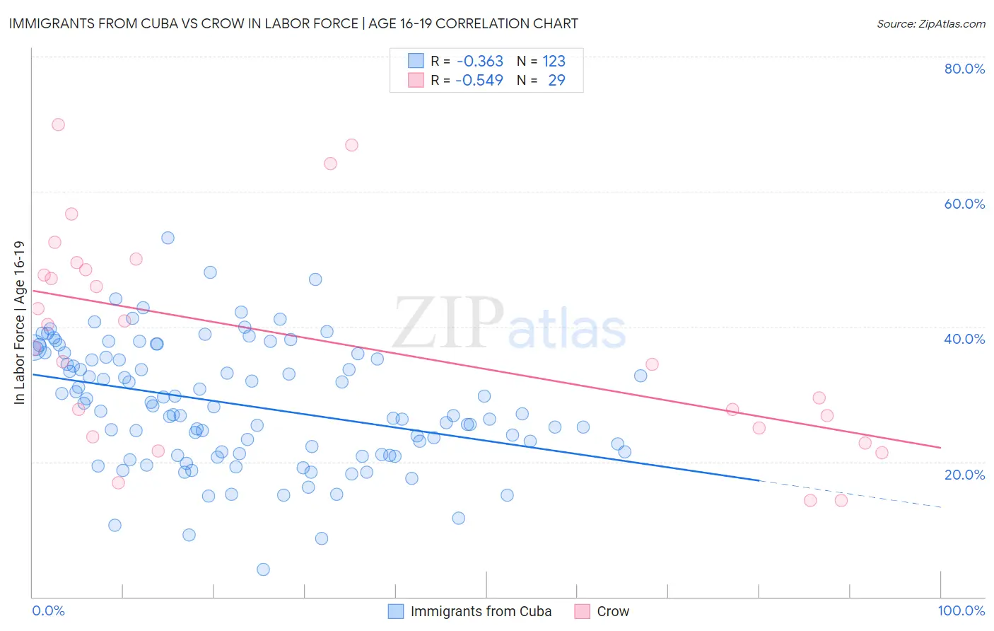 Immigrants from Cuba vs Crow In Labor Force | Age 16-19