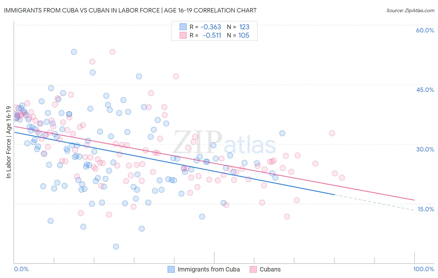 Immigrants from Cuba vs Cuban In Labor Force | Age 16-19