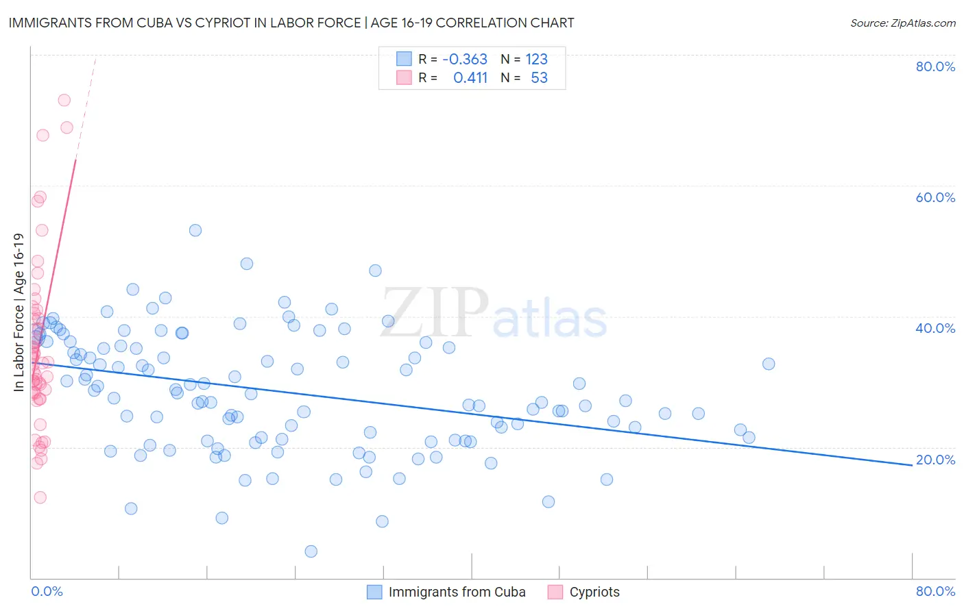 Immigrants from Cuba vs Cypriot In Labor Force | Age 16-19