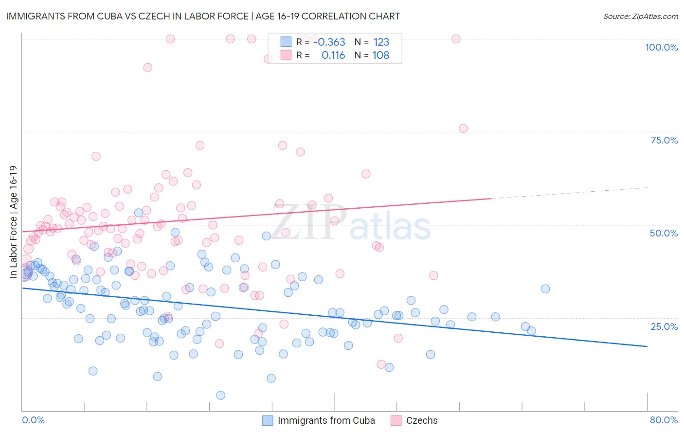 Immigrants from Cuba vs Czech In Labor Force | Age 16-19
