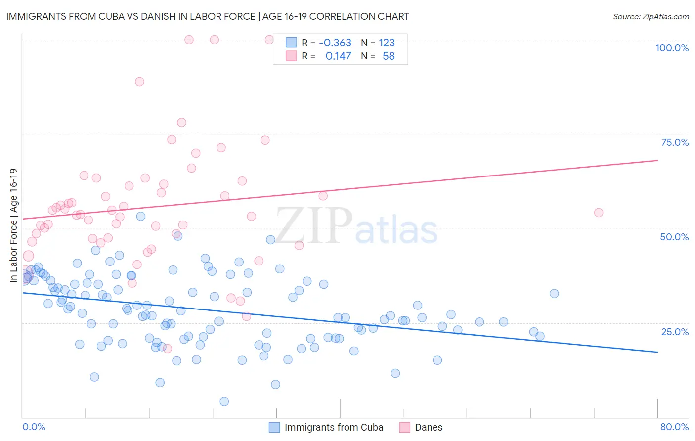 Immigrants from Cuba vs Danish In Labor Force | Age 16-19