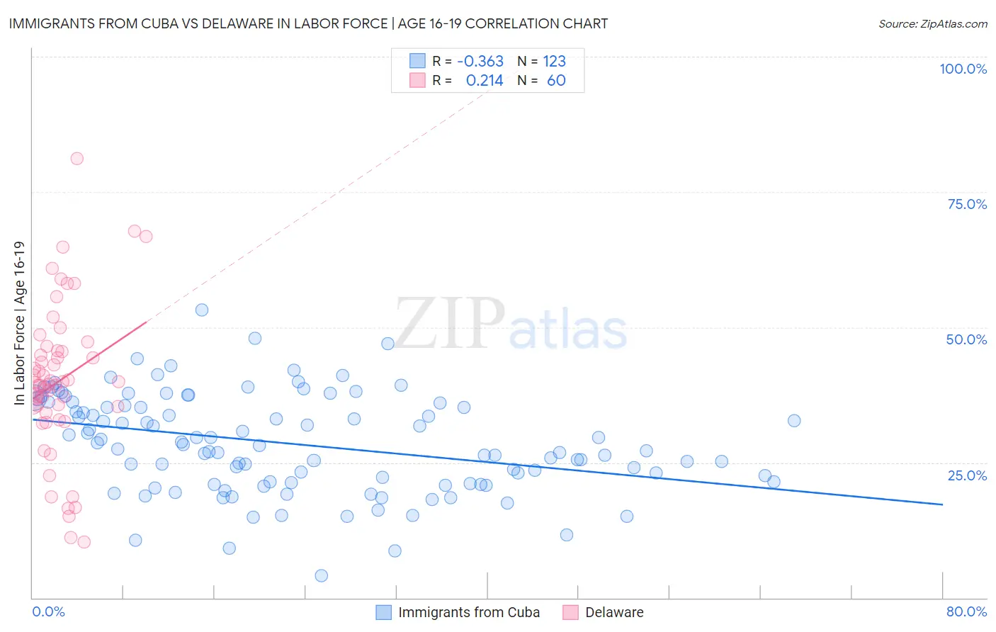 Immigrants from Cuba vs Delaware In Labor Force | Age 16-19