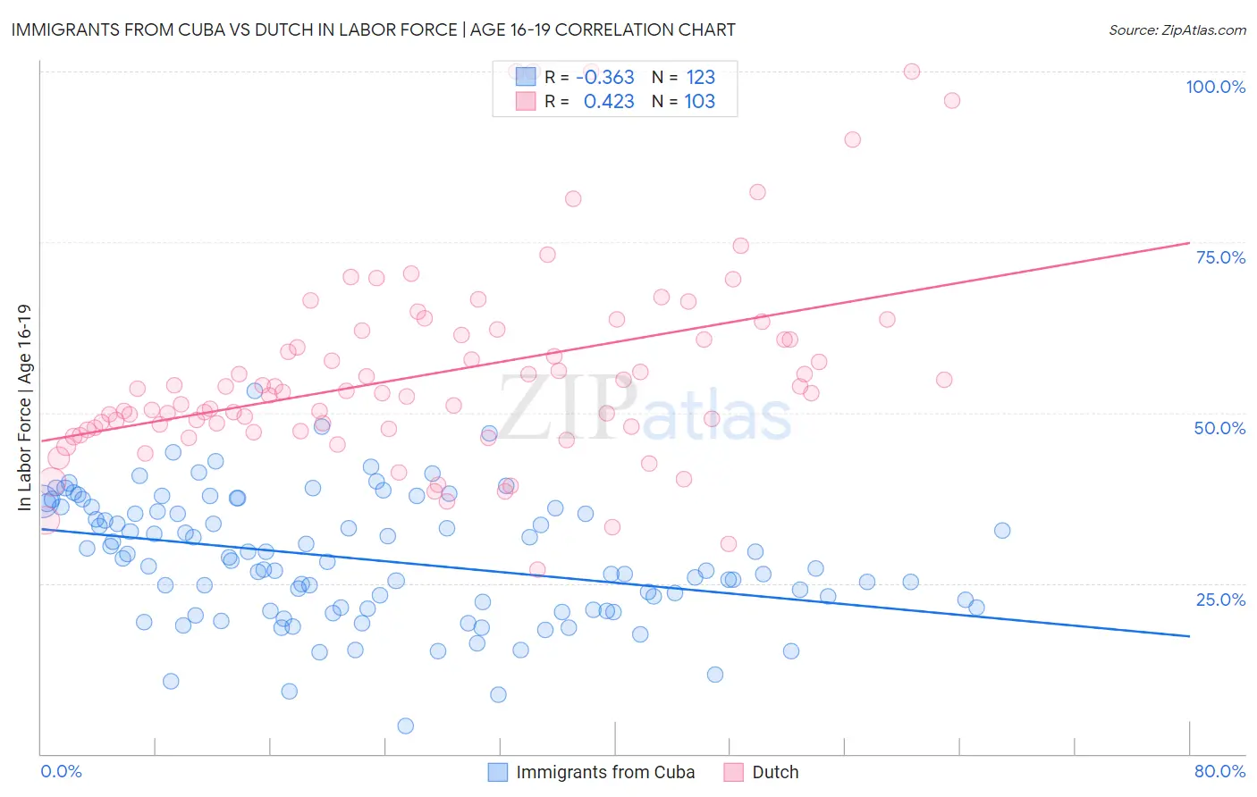 Immigrants from Cuba vs Dutch In Labor Force | Age 16-19