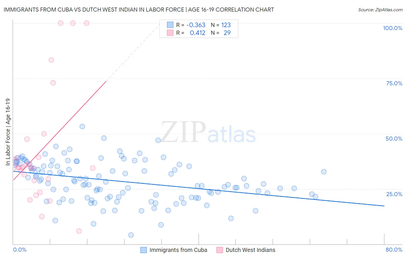 Immigrants from Cuba vs Dutch West Indian In Labor Force | Age 16-19