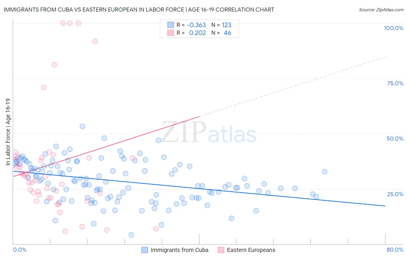 Immigrants from Cuba vs Eastern European In Labor Force | Age 16-19