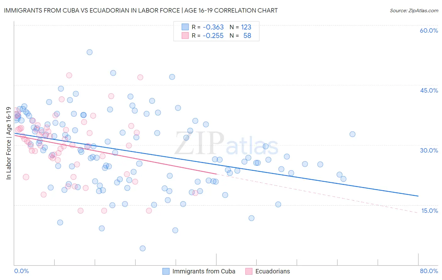 Immigrants from Cuba vs Ecuadorian In Labor Force | Age 16-19