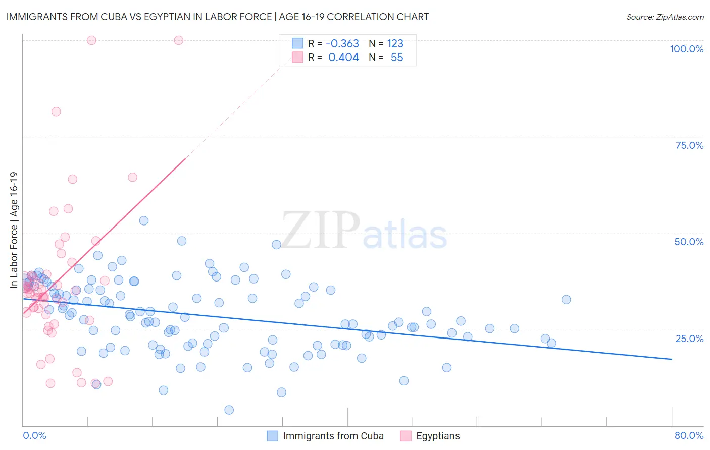Immigrants from Cuba vs Egyptian In Labor Force | Age 16-19