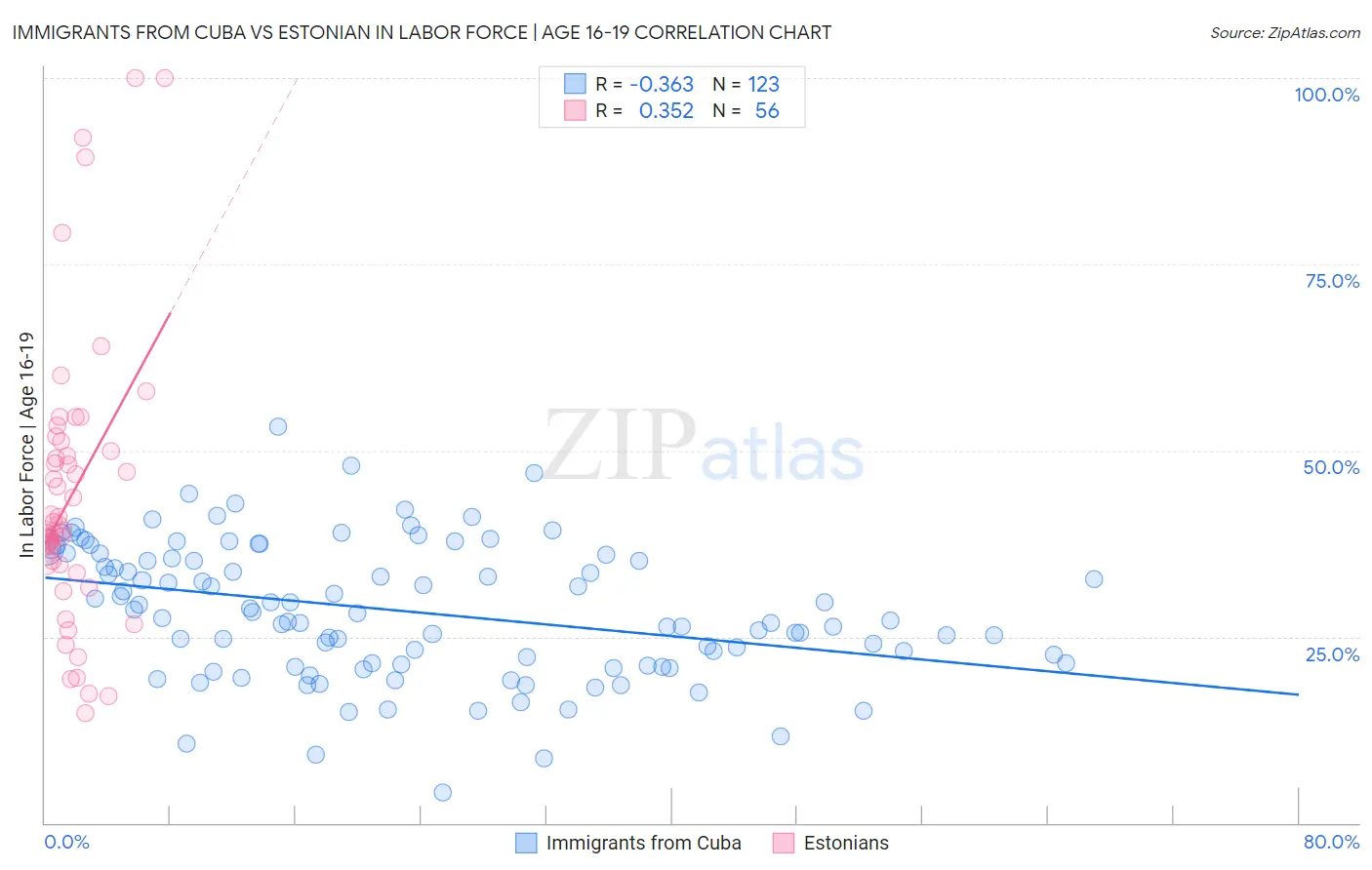 Immigrants from Cuba vs Estonian In Labor Force | Age 16-19