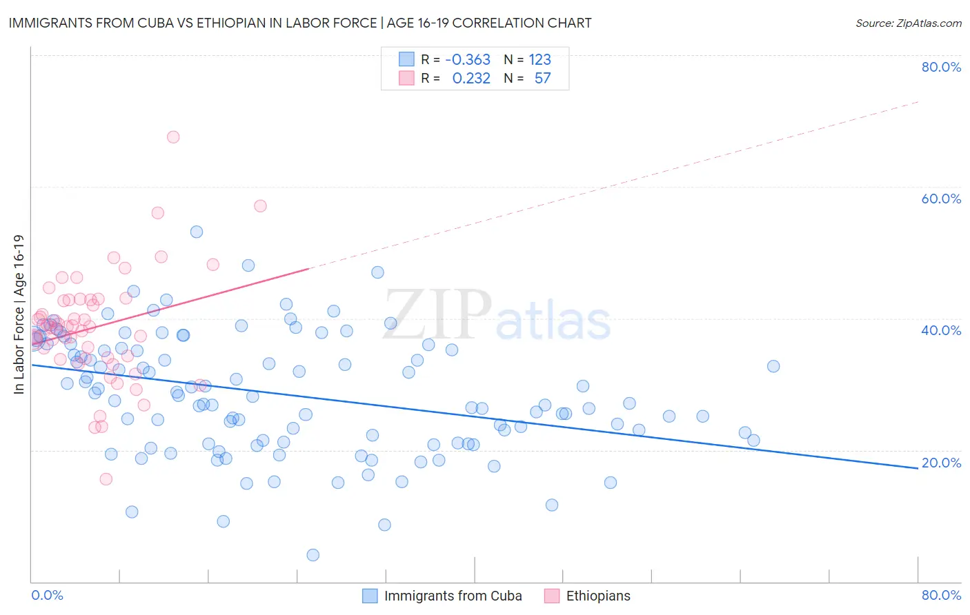 Immigrants from Cuba vs Ethiopian In Labor Force | Age 16-19