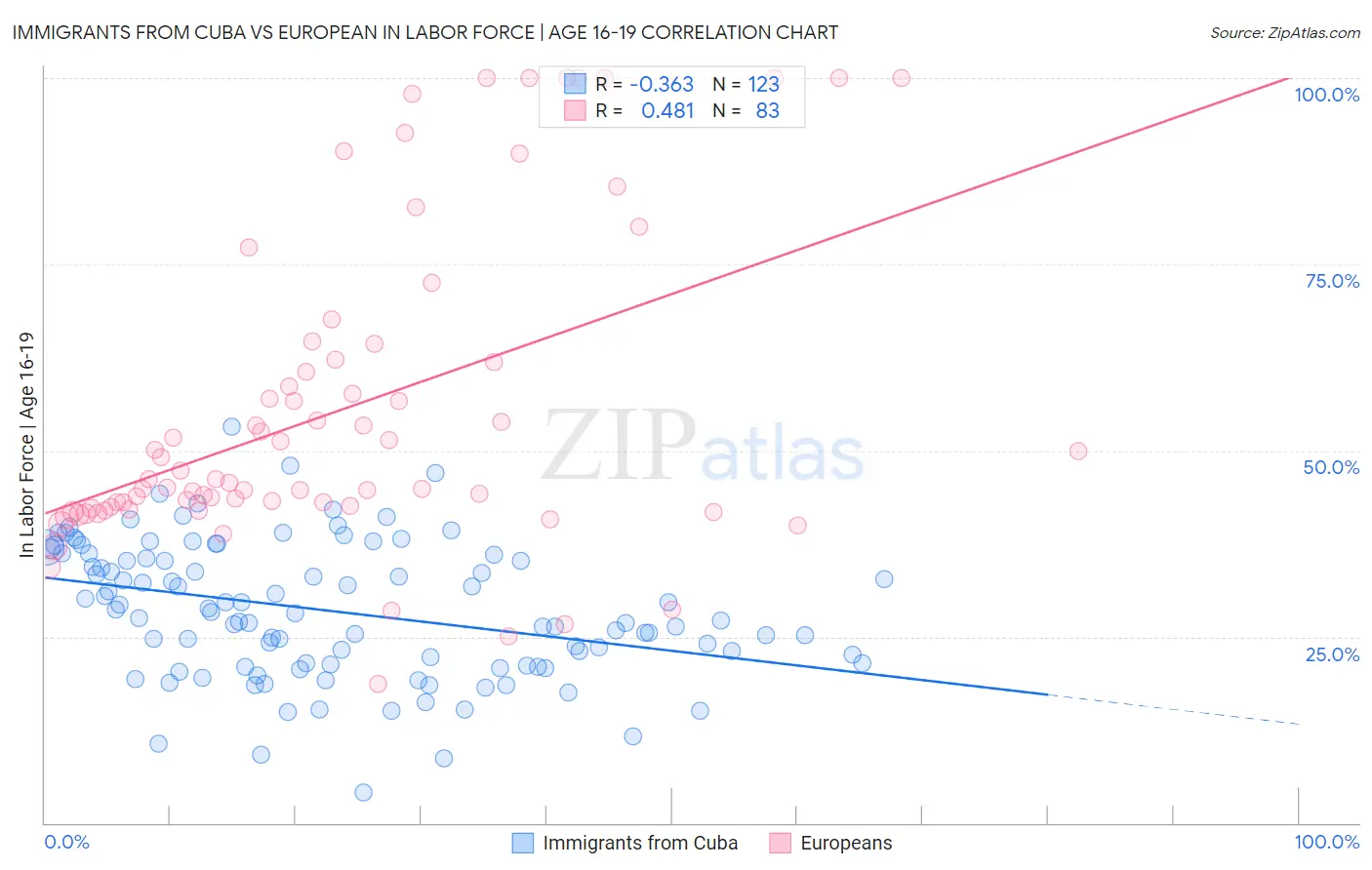 Immigrants from Cuba vs European In Labor Force | Age 16-19