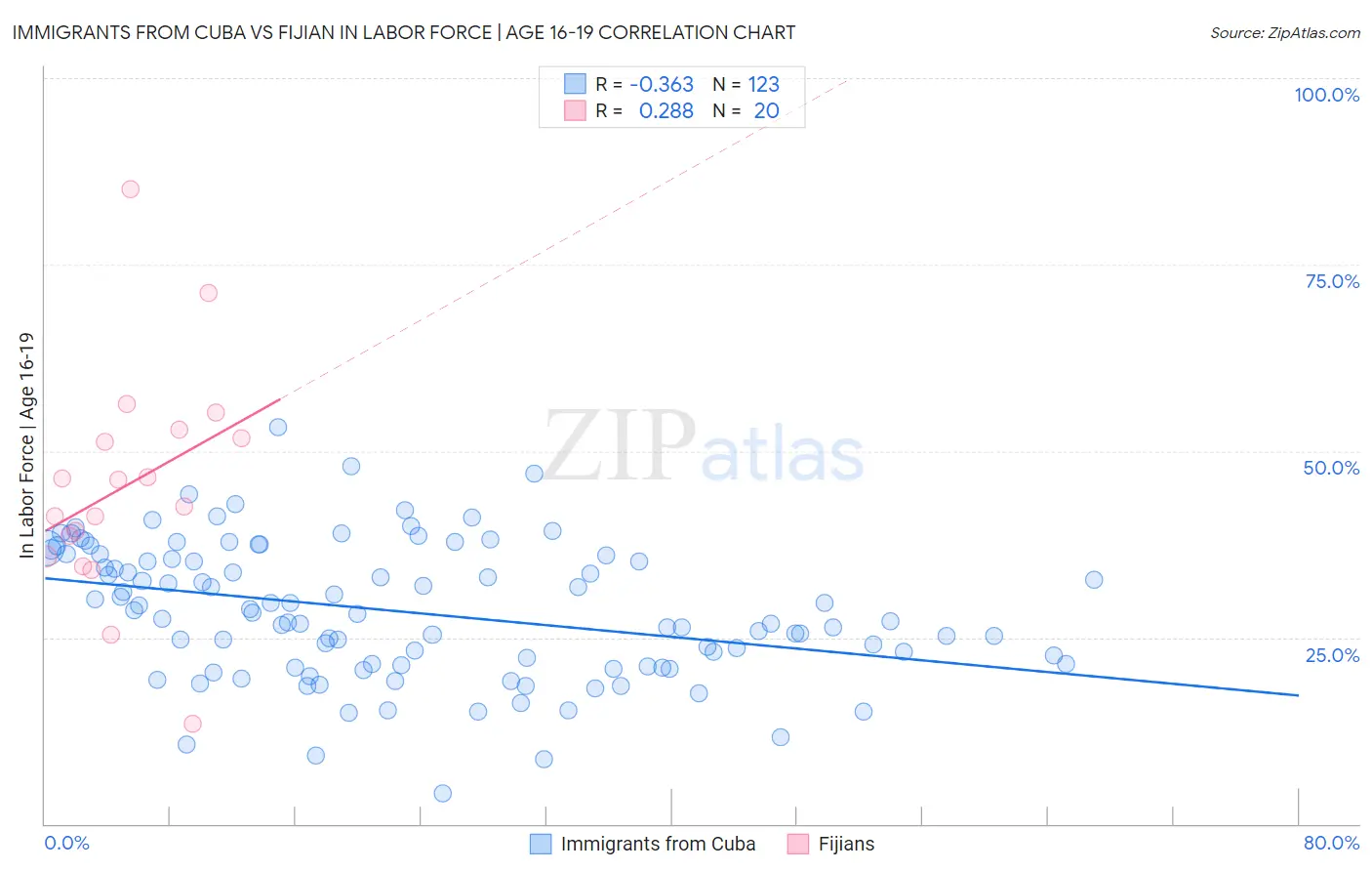 Immigrants from Cuba vs Fijian In Labor Force | Age 16-19