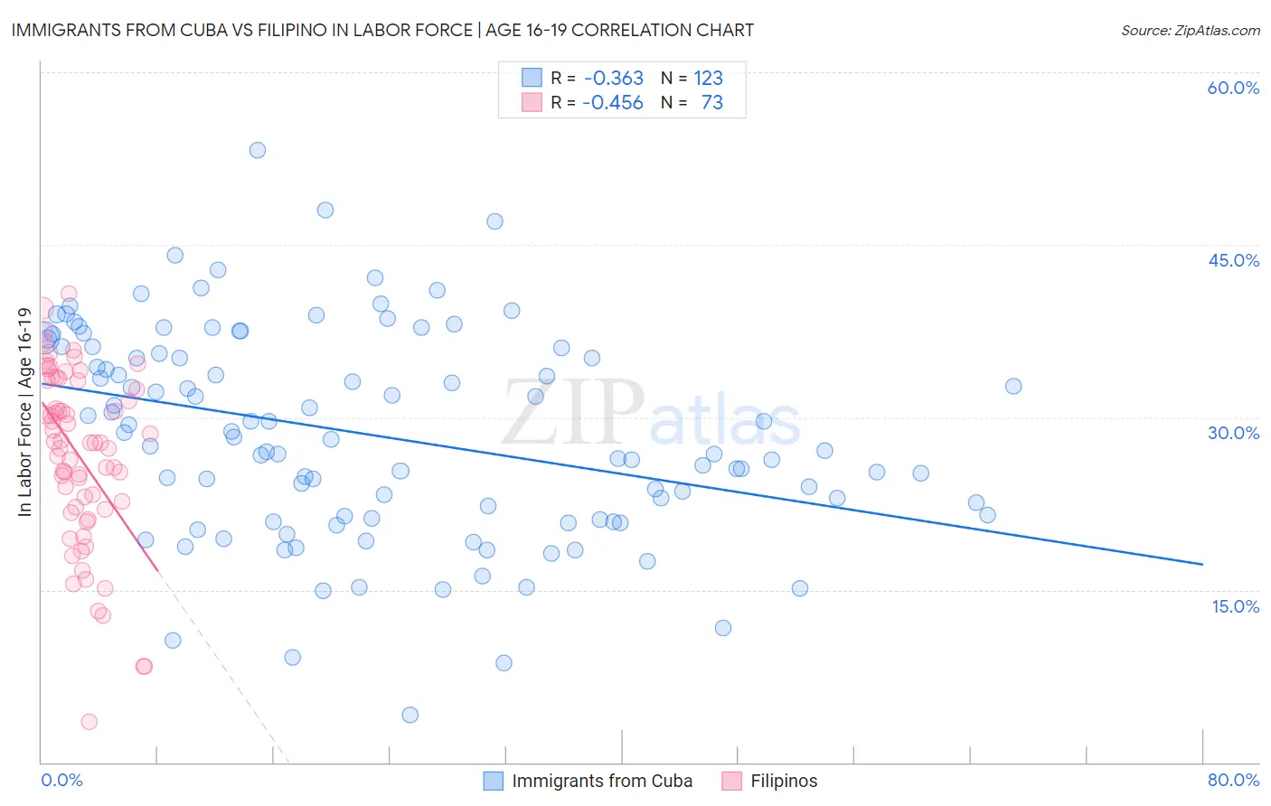 Immigrants from Cuba vs Filipino In Labor Force | Age 16-19