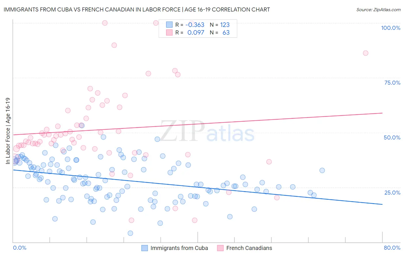 Immigrants from Cuba vs French Canadian In Labor Force | Age 16-19