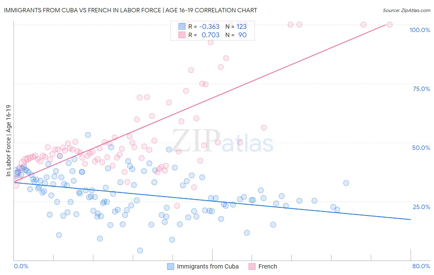 Immigrants from Cuba vs French In Labor Force | Age 16-19