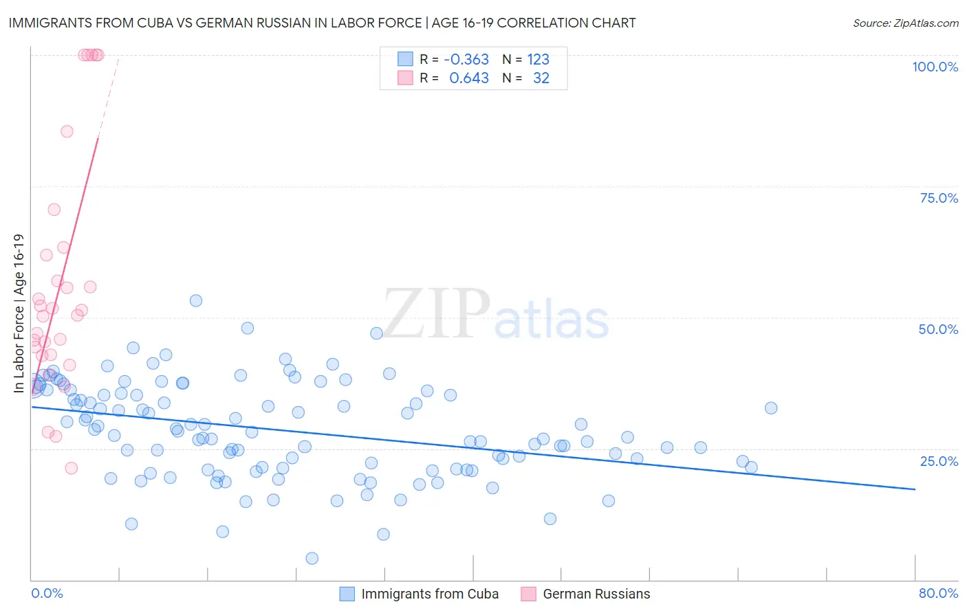 Immigrants from Cuba vs German Russian In Labor Force | Age 16-19