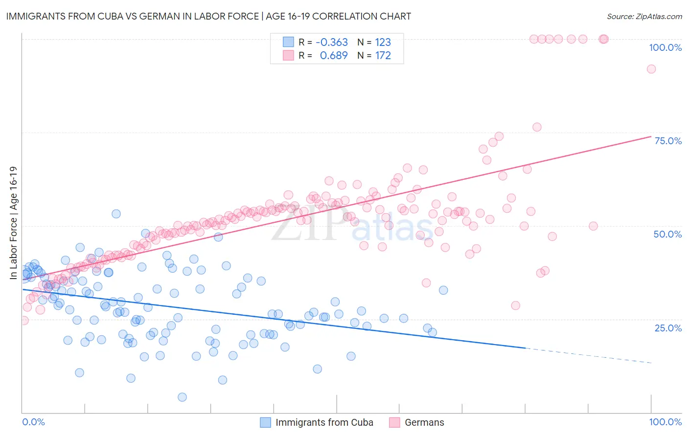 Immigrants from Cuba vs German In Labor Force | Age 16-19