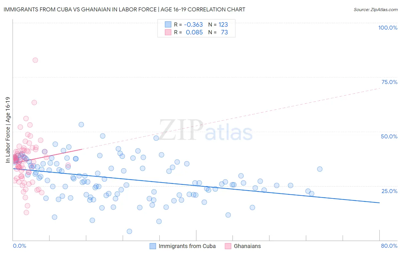 Immigrants from Cuba vs Ghanaian In Labor Force | Age 16-19