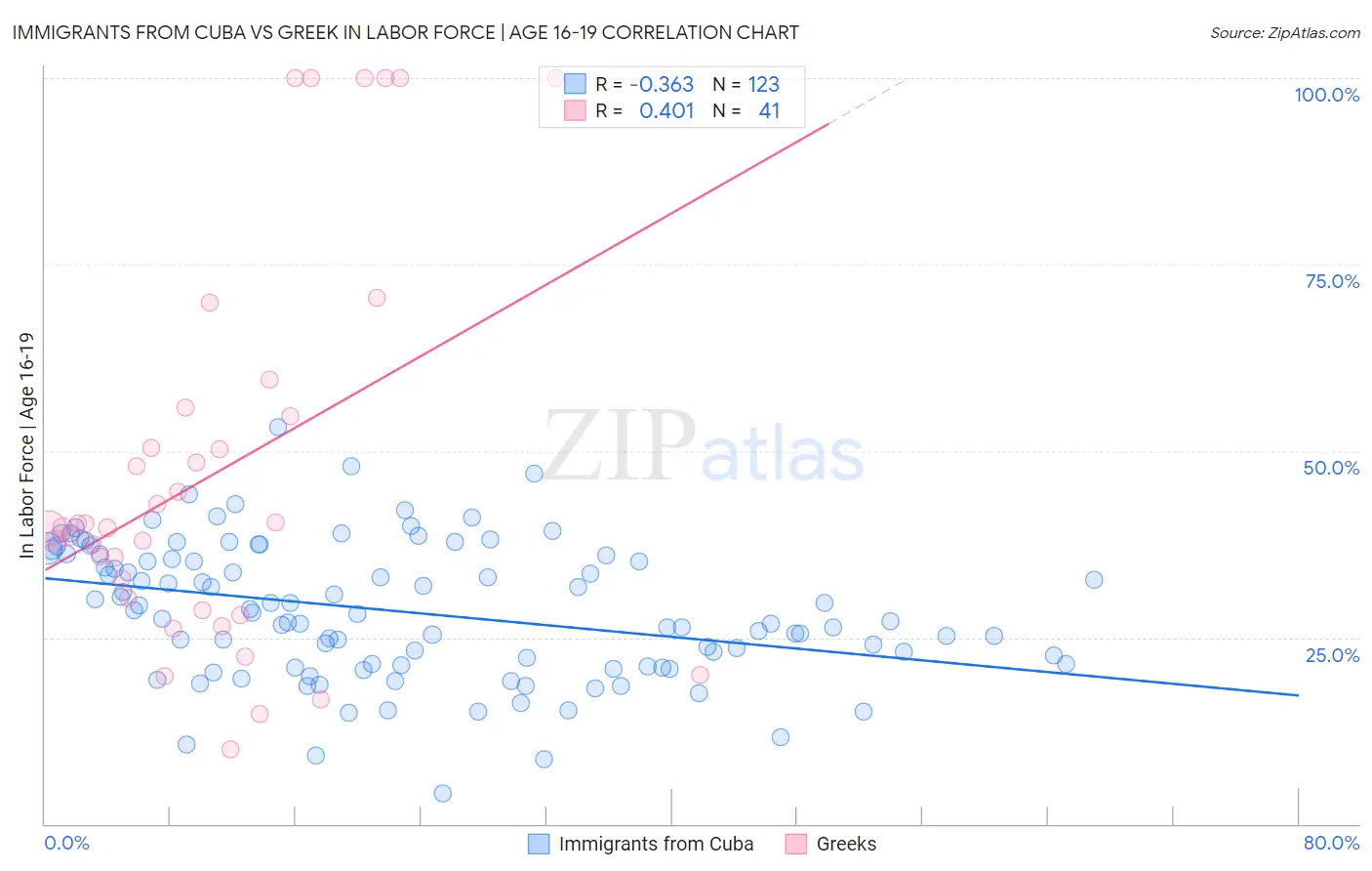 Immigrants from Cuba vs Greek In Labor Force | Age 16-19