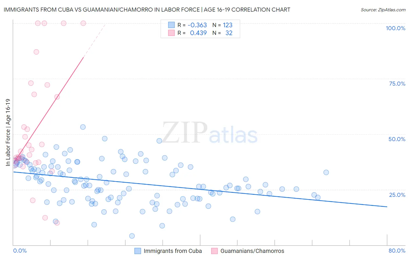 Immigrants from Cuba vs Guamanian/Chamorro In Labor Force | Age 16-19