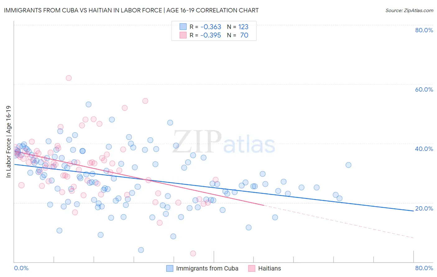 Immigrants from Cuba vs Haitian In Labor Force | Age 16-19