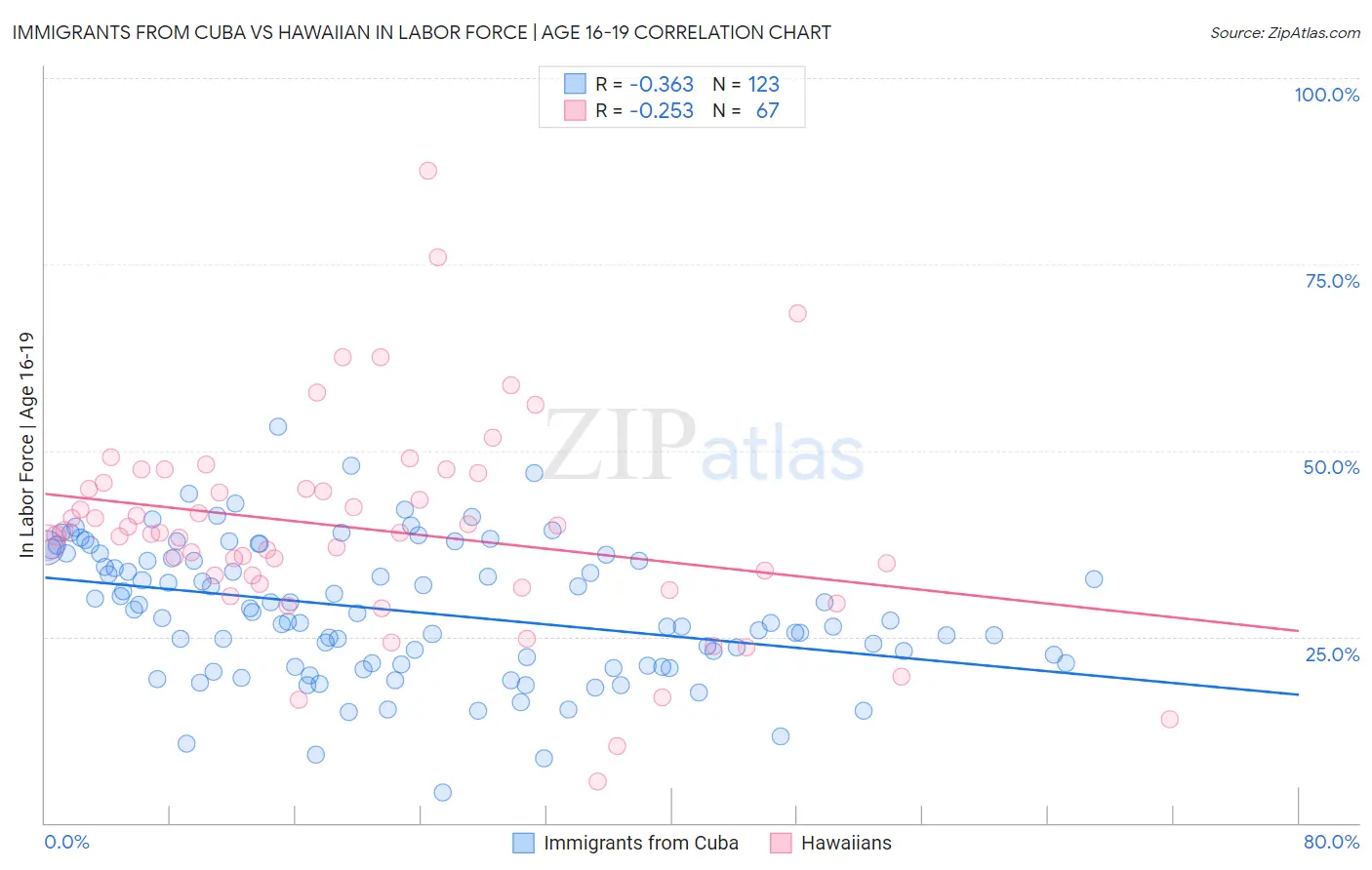 Immigrants from Cuba vs Hawaiian In Labor Force | Age 16-19