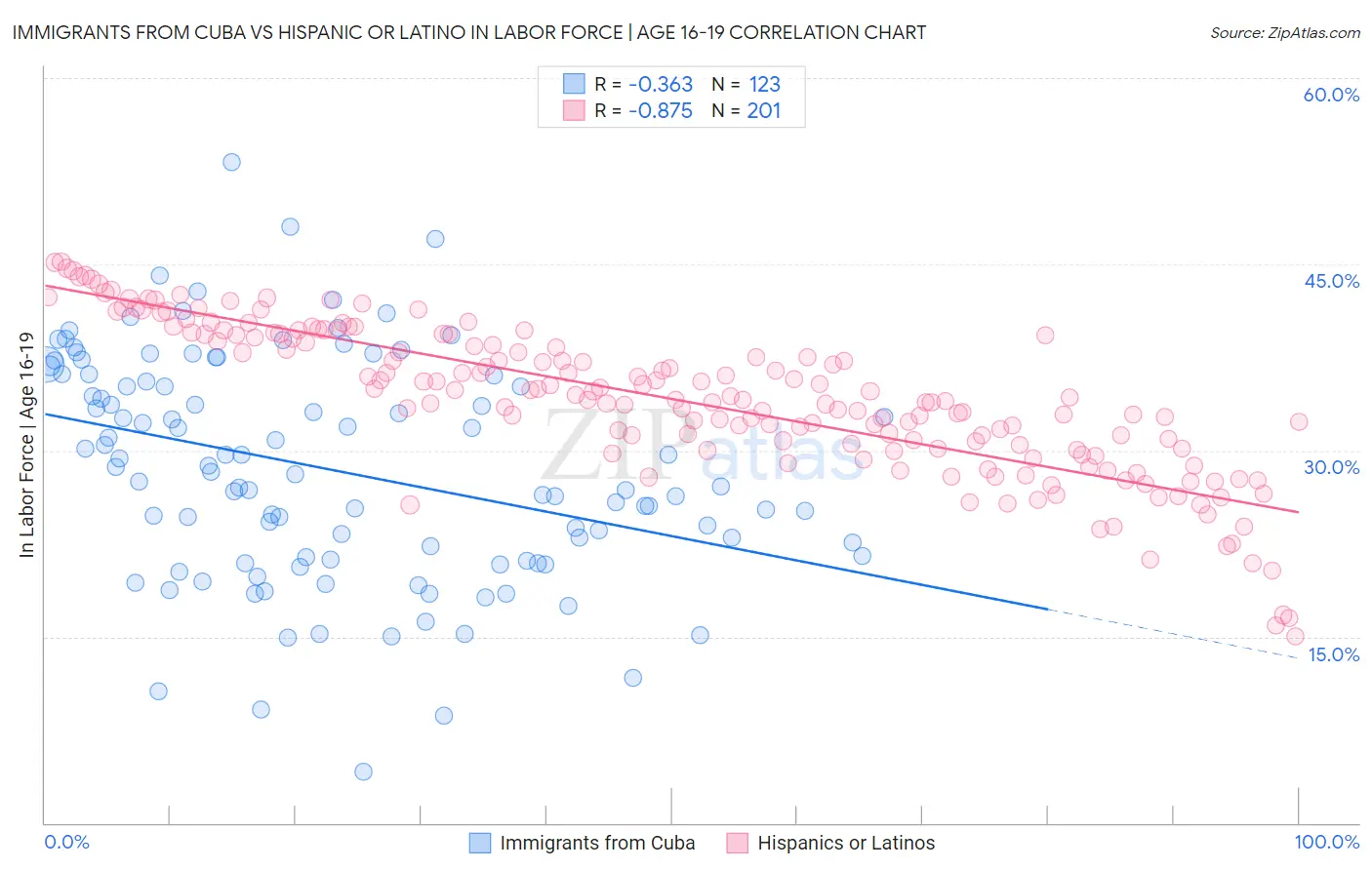 Immigrants from Cuba vs Hispanic or Latino In Labor Force | Age 16-19