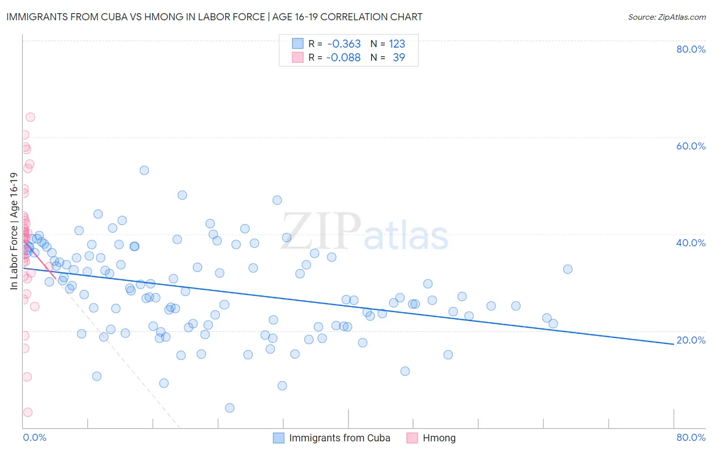 Immigrants from Cuba vs Hmong In Labor Force | Age 16-19