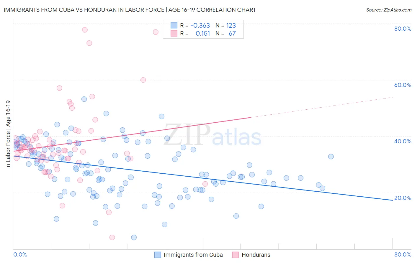 Immigrants from Cuba vs Honduran In Labor Force | Age 16-19