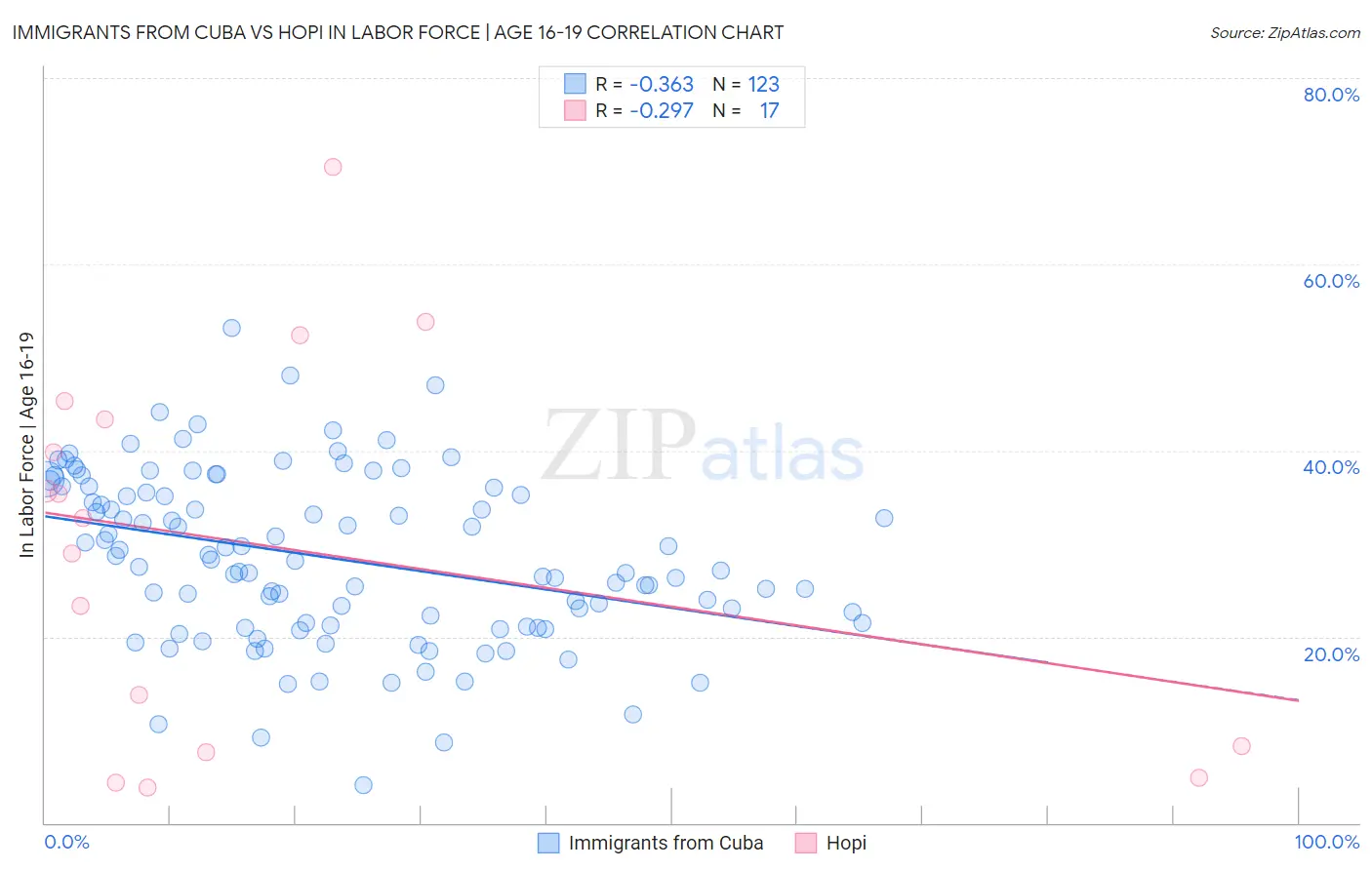 Immigrants from Cuba vs Hopi In Labor Force | Age 16-19