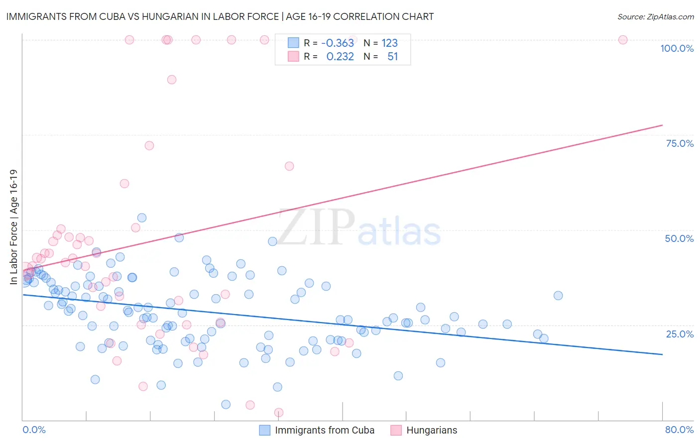 Immigrants from Cuba vs Hungarian In Labor Force | Age 16-19