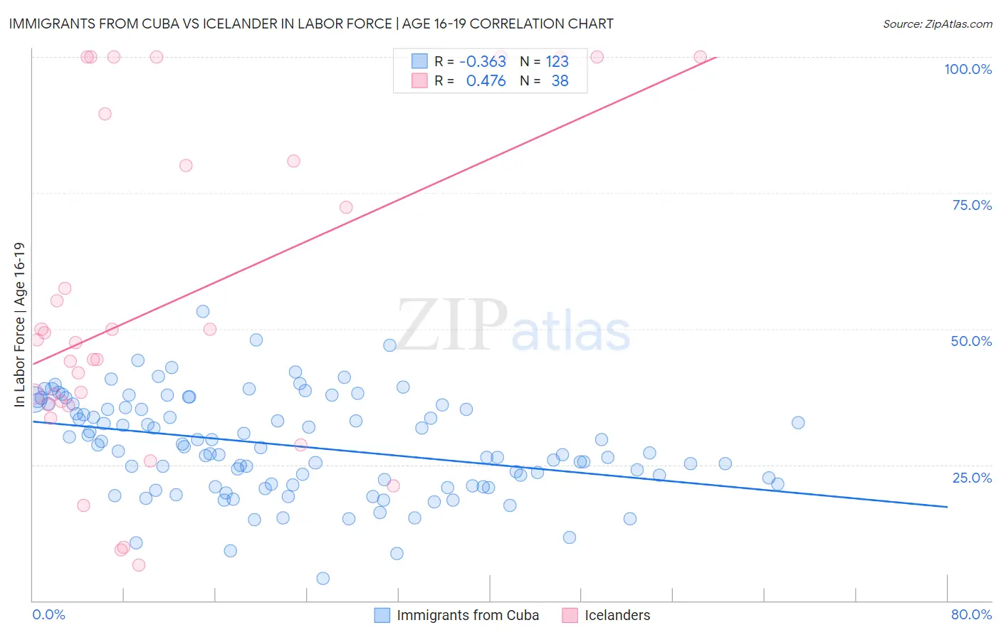 Immigrants from Cuba vs Icelander In Labor Force | Age 16-19