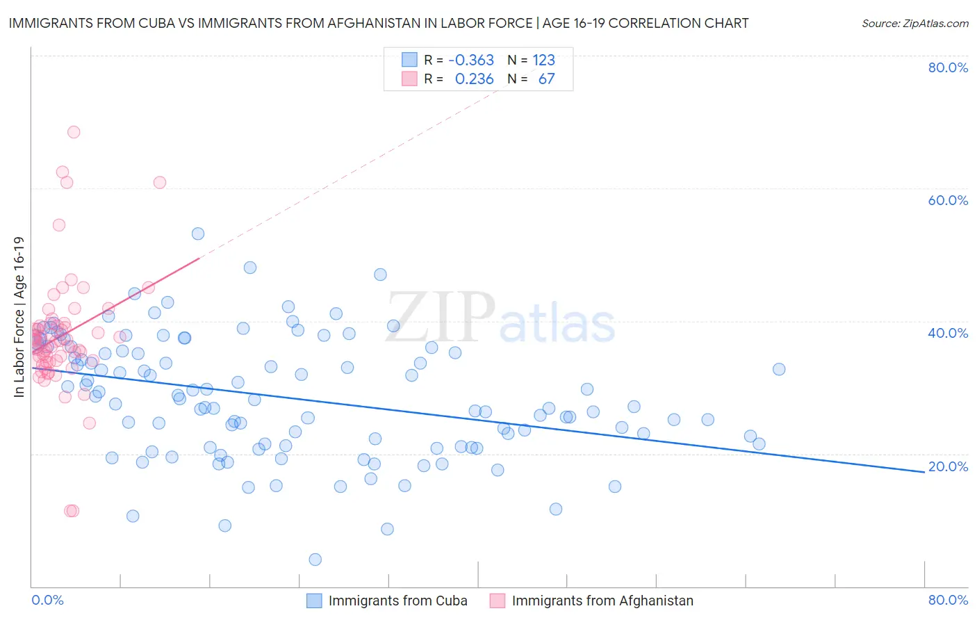 Immigrants from Cuba vs Immigrants from Afghanistan In Labor Force | Age 16-19