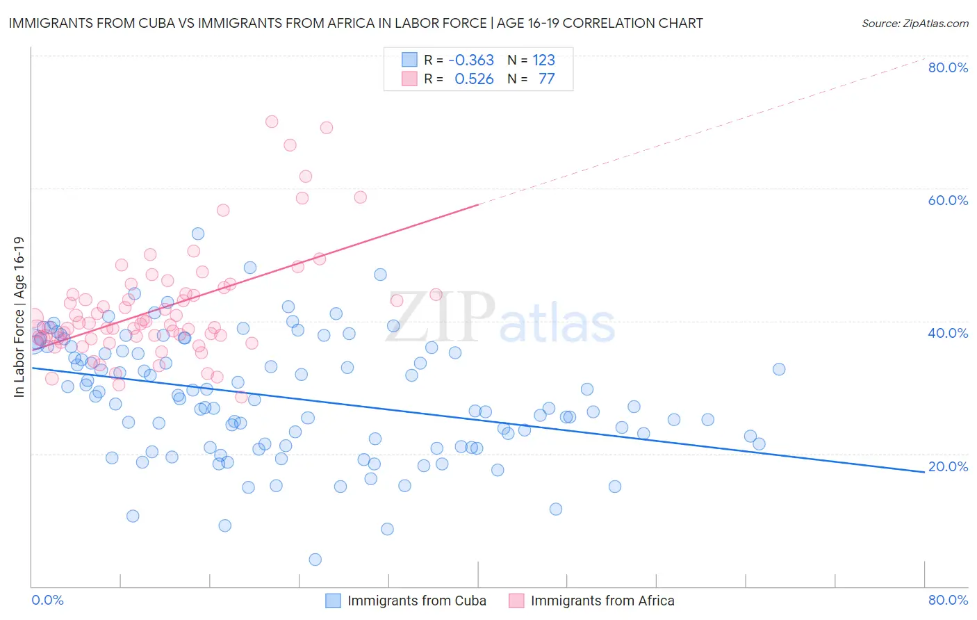 Immigrants from Cuba vs Immigrants from Africa In Labor Force | Age 16-19