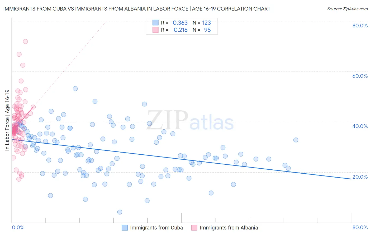 Immigrants from Cuba vs Immigrants from Albania In Labor Force | Age 16-19