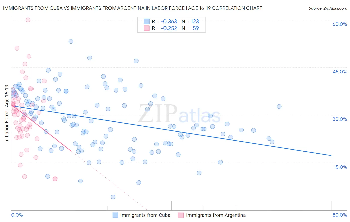 Immigrants from Cuba vs Immigrants from Argentina In Labor Force | Age 16-19