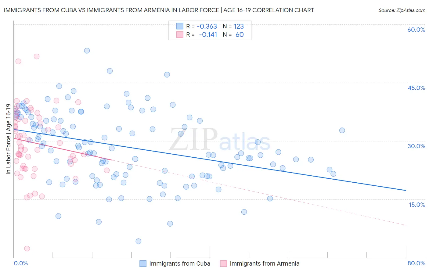Immigrants from Cuba vs Immigrants from Armenia In Labor Force | Age 16-19