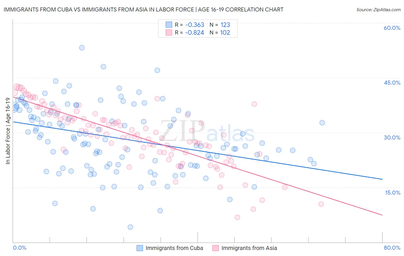 Immigrants from Cuba vs Immigrants from Asia In Labor Force | Age 16-19